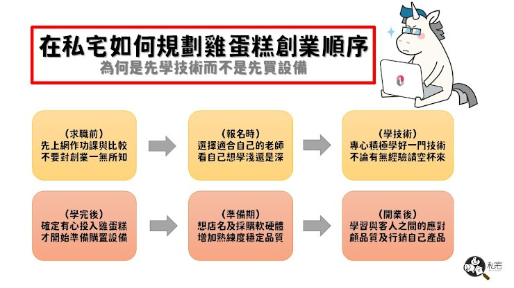 私宅雞蛋糕【私宅食品】台中雞蛋糕創業教學、學技術、學解決問題、獨家配方雞蛋糕粉(讀者優惠)